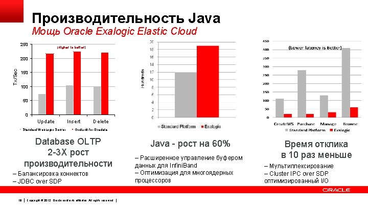Производительность Java Мощь Oracle Exalogic Elastic Cloud 250 (Higher is better) Tx/Sec 200 150