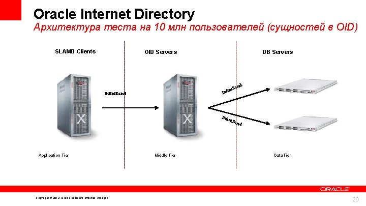 Oracle Internet Directory Архитектура теста на 10 млн пользователей (сущностей в OID) SLAMD Clients