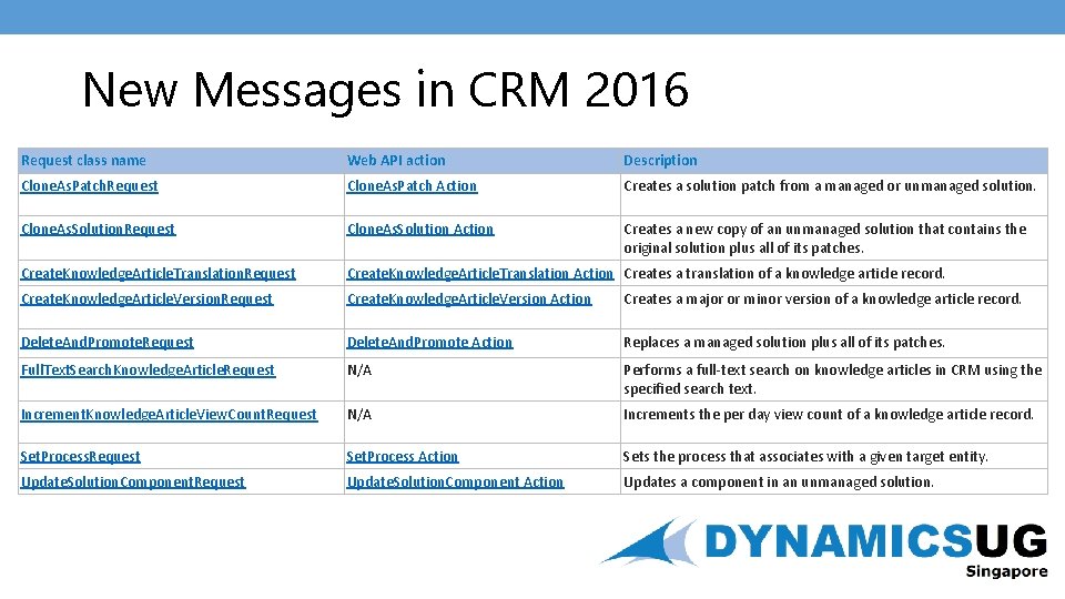 New Messages in CRM 2016 Request class name Web API action Description Clone. As.