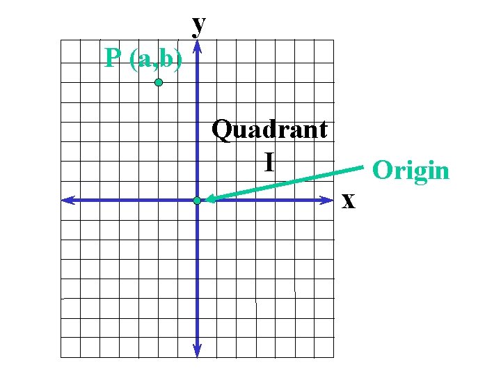 y P (a, b) Quadrant I x Origin 