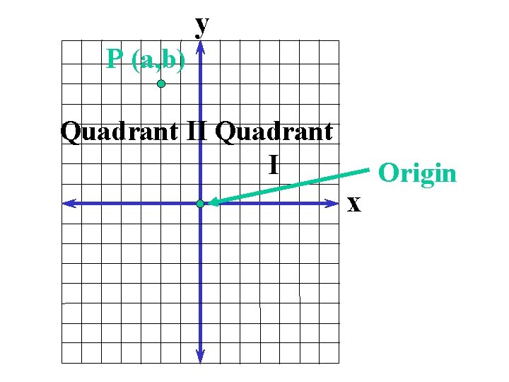 y P (a, b) Quadrant II Quadrant I x Origin 