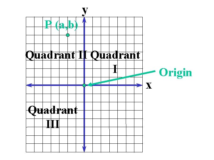 y P (a, b) Quadrant II Quadrant I x Quadrant III Origin 