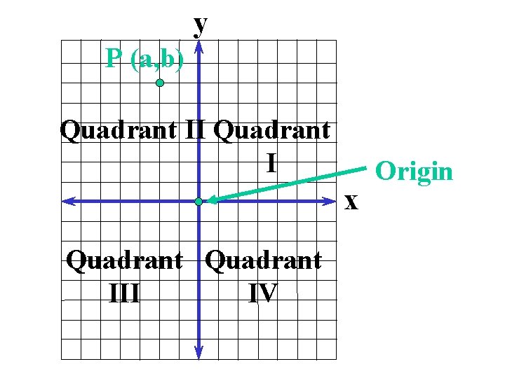 y P (a, b) Quadrant II Quadrant I x Quadrant III IV Origin 