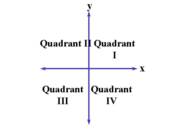 y Quadrant II Quadrant I x Quadrant III IV 