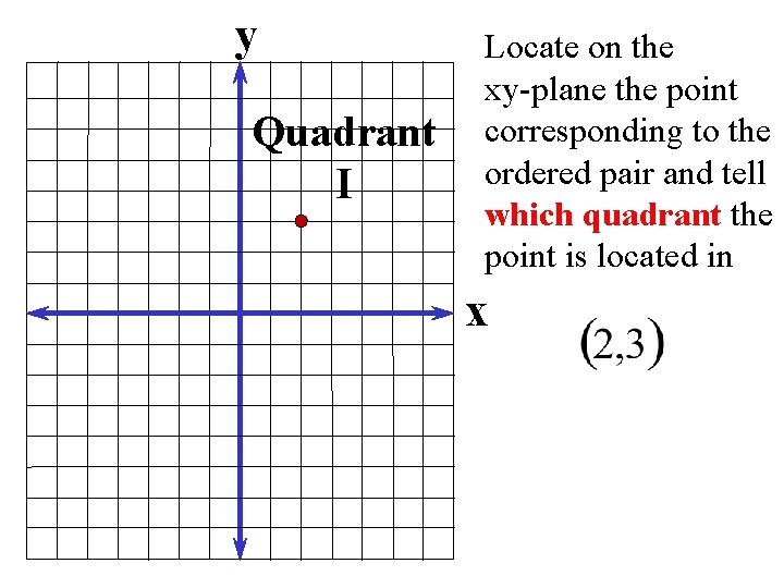 y Quadrant I Locate on the xy-plane the point corresponding to the ordered pair