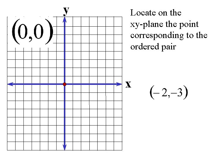 y Locate on the xy-plane the point corresponding to the ordered pair x 