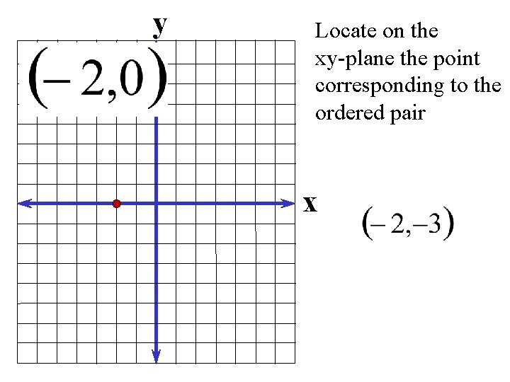 y Locate on the xy-plane the point corresponding to the ordered pair x 