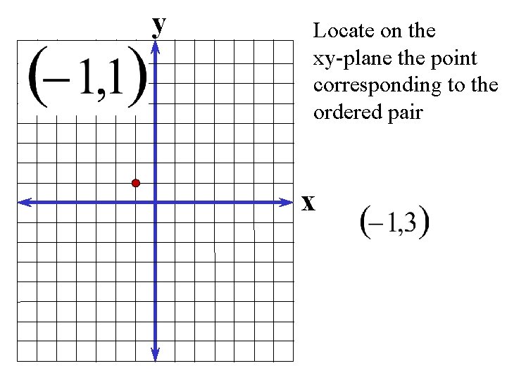 y Locate on the xy-plane the point corresponding to the ordered pair x 