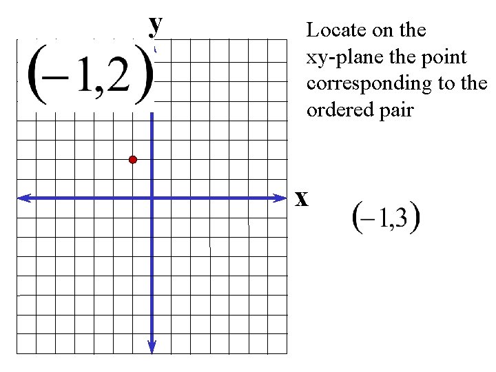 y Locate on the xy-plane the point corresponding to the ordered pair x 