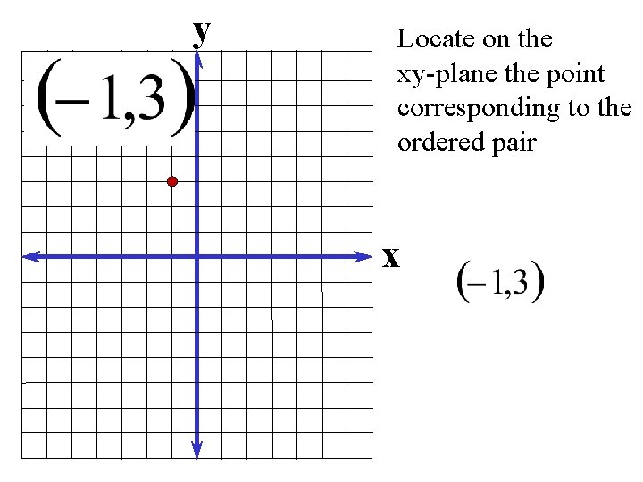 y Locate on the xy-plane the point corresponding to the ordered pair x 