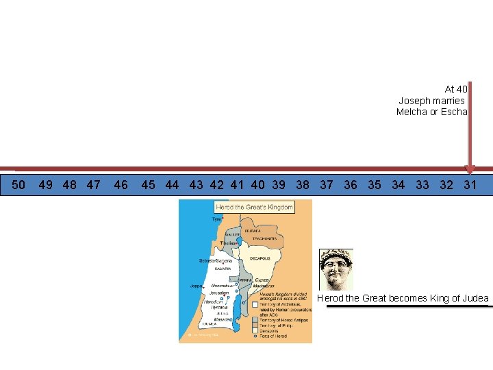 At 40, Joseph marries Melcha or Escha 50 49 48 47 46 45 44