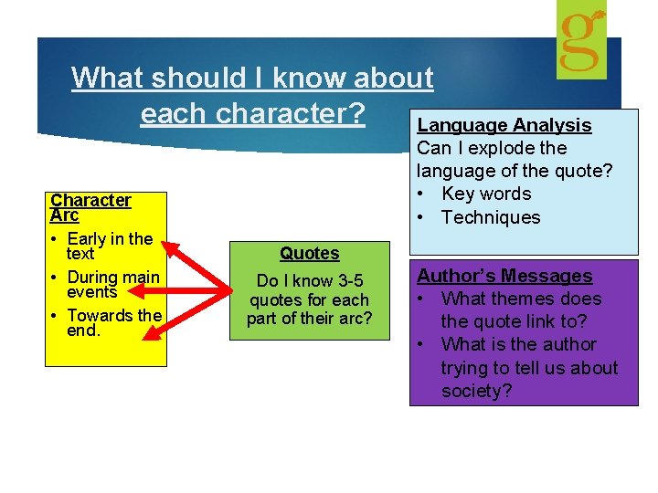 What should I know about each character? Language Analysis Character Arc • Early in