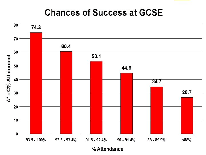 Chance of Success at GCSE 