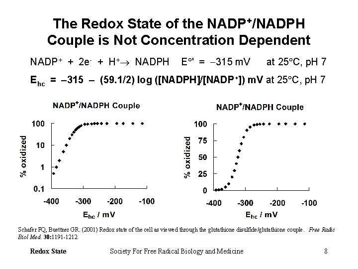 The Redox State of the NADP+/NADPH Couple is Not Concentration Dependent NADP+ + 2