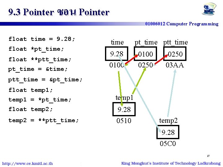 9. 3 Pointer ซอน Pointer float time = 9. 28; float *pt_time; float **ptt_time;