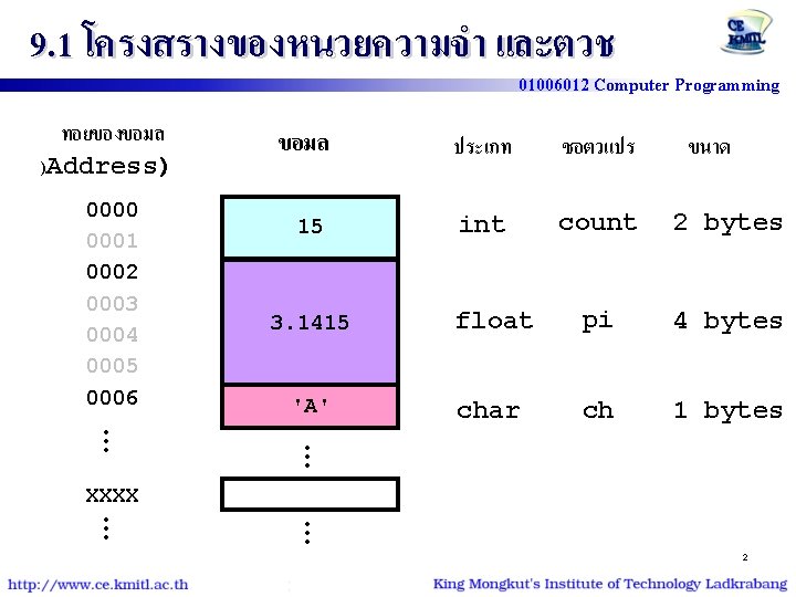 9. 1 โครงสรางของหนวยความจำ และตวช 01006012 Computer Programming ทอยของขอมล )Address) 0000 0001 0002 0003 0004