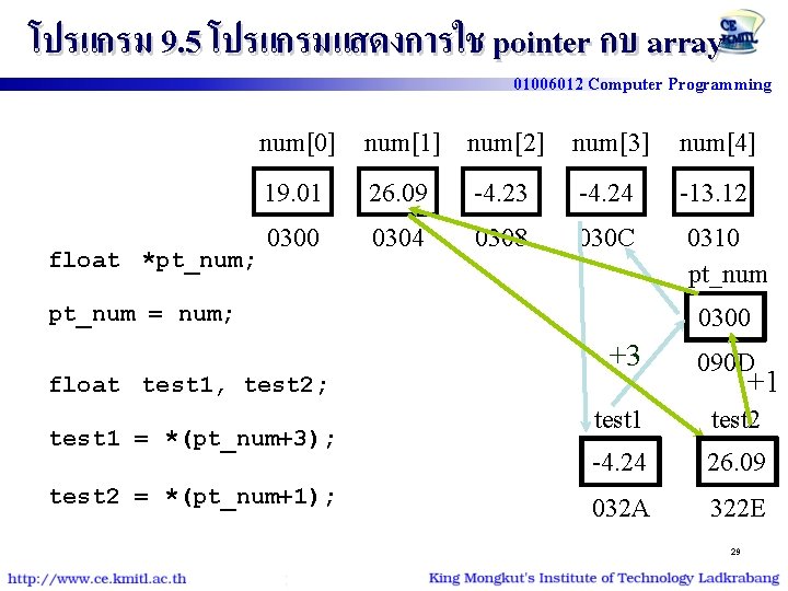 โปรแกรม 9. 5 โปรแกรมแสดงการใช pointer กบ array 01006012 Computer Programming float *pt_num; num[0] num[1]