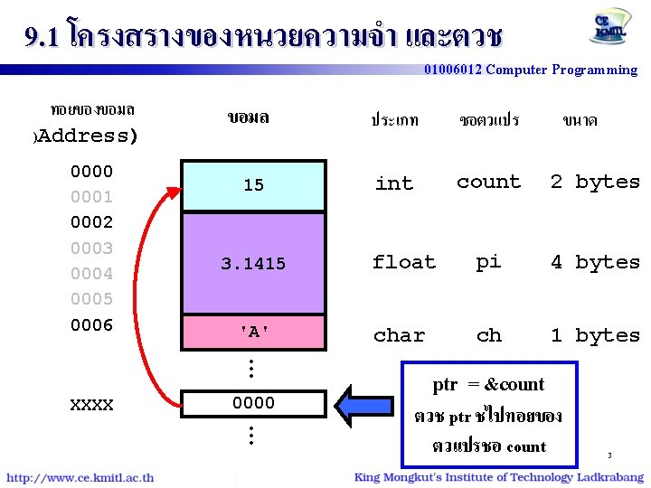 9. 1 โครงสรางของหนวยความจำ และตวช 01006012 Computer Programming ทอยของขอมล )Address) 0000 0001 0002 0003 0004