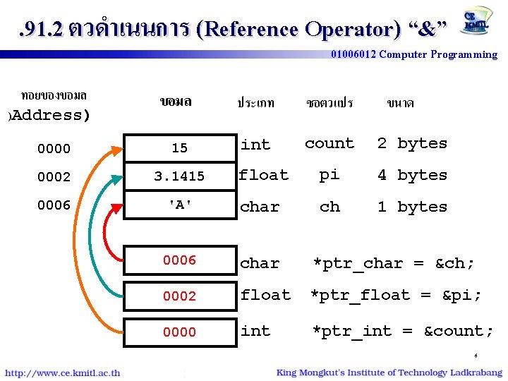 . 91. 2 ตวดำเนนการ (Reference Operator) “&” 01006012 Computer Programming ทอยของขอมล )Address) ขอมล ประเภท