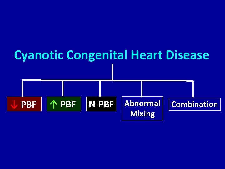 Cyanotic Congenital Heart Disease ↓ PBF ↑ PBF N-PBF Abnormal Mixing Combination 