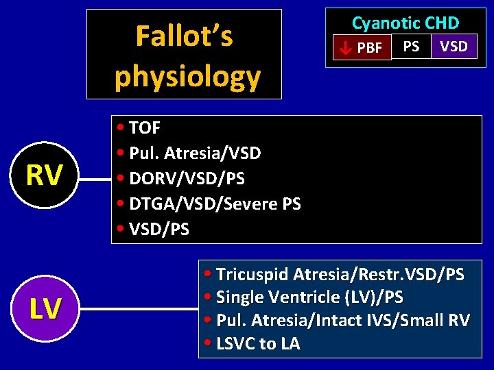 Fallot’s physiology RV LV Cyanotic CHD ↓ PBF PS VSD TOF Pul. Atresia/VSD DORV/VSD/PS
