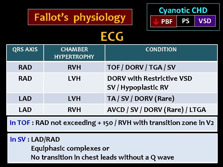 Fallot’s physiology Cyanotic CHD ↓ PBF PS VSD ECG QRS AXIS CHAMBER HYPERTROPHY CONDITION