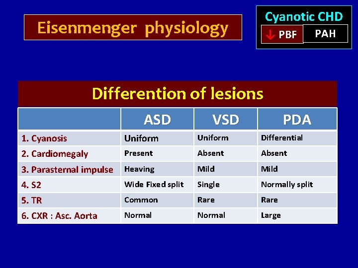 Cyanotic CHD Eisenmenger physiology ↓ PBF Differention of lesions ASD VSD PDA 1. Cyanosis