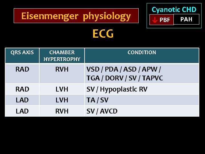 Eisenmenger physiology Cyanotic CHD ↓ PBF ECG QRS AXIS CHAMBER HYPERTROPHY RAD RVH RAD
