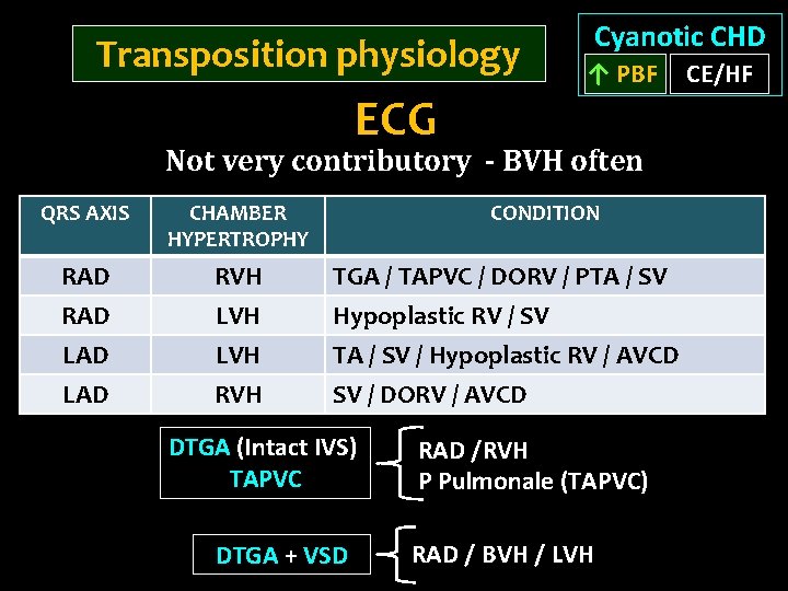 Transposition physiology ECG Cyanotic CHD ↑ PBF Not very contributory - BVH often QRS