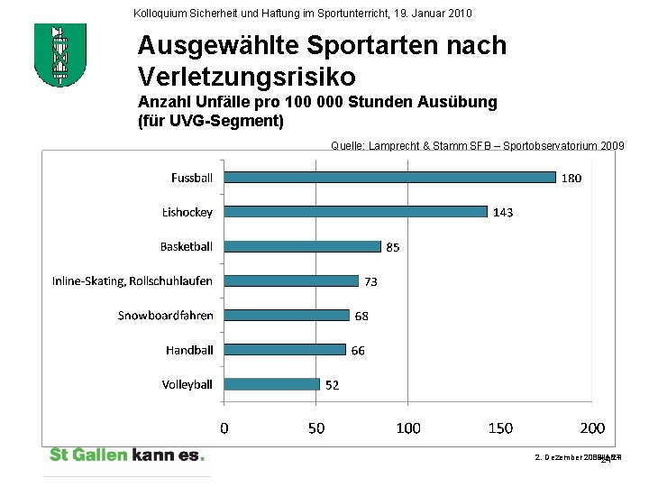 Kolloquium Sicherheit und Haftung im Sportunterricht, 19. Januar 2010 Ausgewählte Sportarten nach Verletzungsrisiko Anzahl