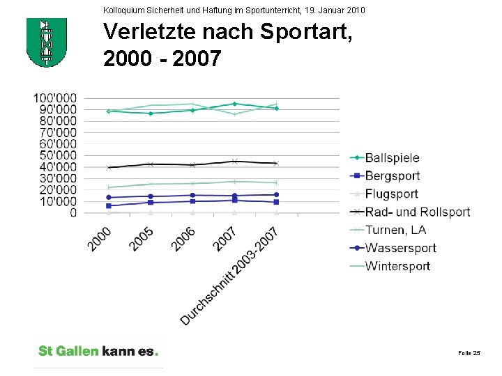 Kolloquium Sicherheit und Haftung im Sportunterricht, 19. Januar 2010 Verletzte nach Sportart, 2000 -