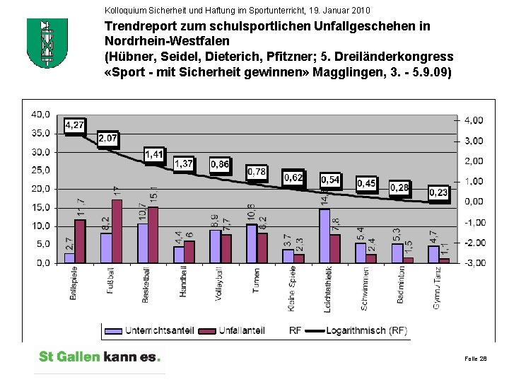 Kolloquium Sicherheit und Haftung im Sportunterricht, 19. Januar 2010 Trendreport zum schulsportlichen Unfallgeschehen in