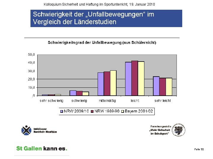 Kolloquium Sicherheit und Haftung im Sportunterricht, 19. Januar 2010 Folie 32 