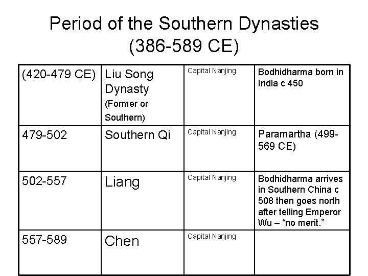 Period of the Southern Dynasties (386 -589 CE) Capital Nanjing Bodhidharma born in India Period of the Southern Dynasties (386 -589 CE) Capital Nanjing Bodhidharma born in India