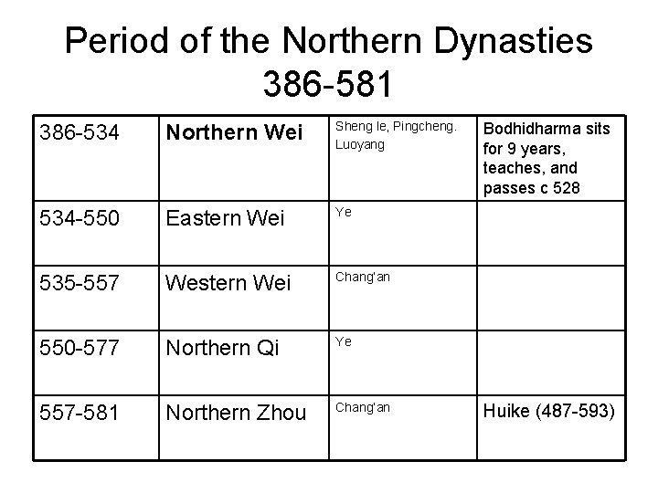 Period of the Northern Dynasties 386 -581 386 -534 Northern Wei Sheng le, Pingcheng. Period of the Northern Dynasties 386 -581 386 -534 Northern Wei Sheng le, Pingcheng.