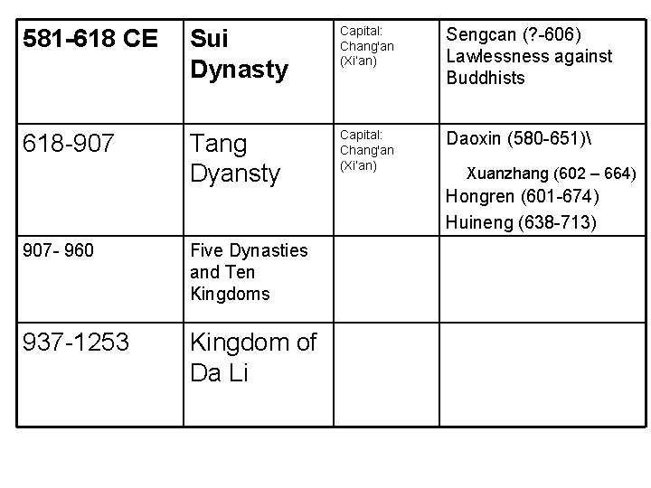 581 -618 CE Sui Dynasty Capital: Chang'an (Xi’an) 618 -907 Tang Dyansty Capital: Chang'an 581 -618 CE Sui Dynasty Capital: Chang'an (Xi’an) 618 -907 Tang Dyansty Capital: Chang'an