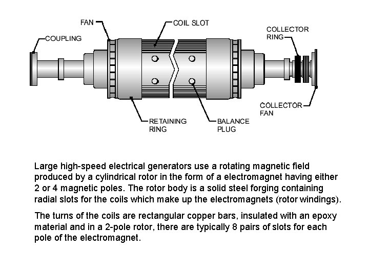 Large high-speed electrical generators use a rotating magnetic field produced by a cylindrical rotor