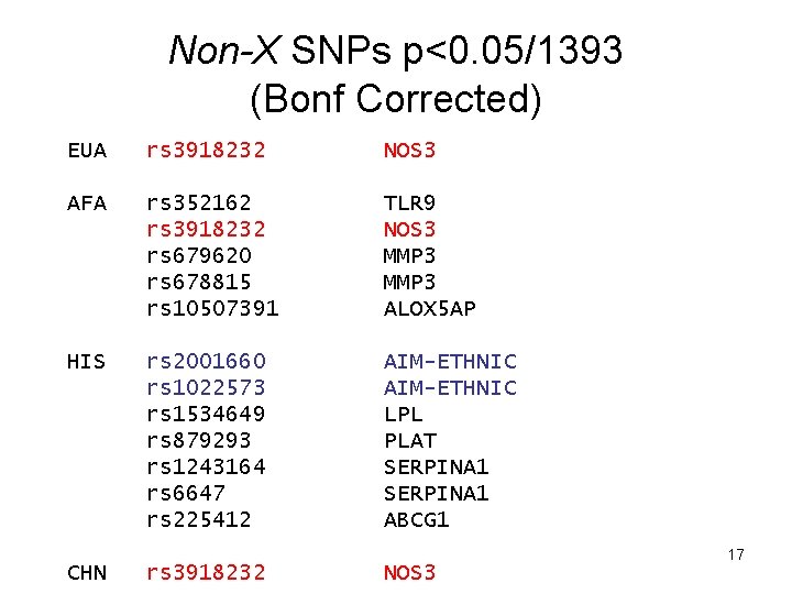 Non-X SNPs p<0. 05/1393 (Bonf Corrected) EUA rs 3918232 NOS 3 AFA rs 352162 Non-X SNPs p<0. 05/1393 (Bonf Corrected) EUA rs 3918232 NOS 3 AFA rs 352162