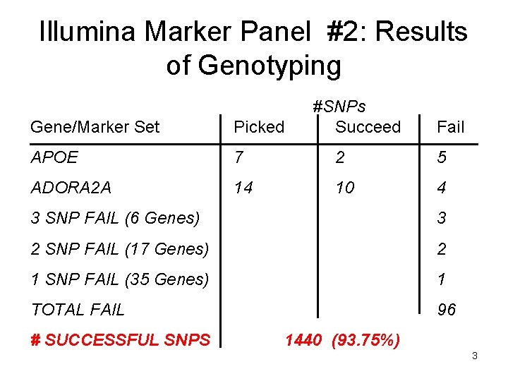 Illumina Marker Panel #2: Results of Genotyping #SNPs Succeed Gene/Marker Set Picked Fail APOE Illumina Marker Panel #2: Results of Genotyping #SNPs Succeed Gene/Marker Set Picked Fail APOE