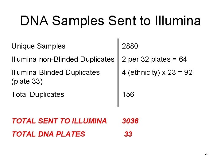 DNA Samples Sent to Illumina Unique Samples 2880 Illumina non-Blinded Duplicates 2 per 32 DNA Samples Sent to Illumina Unique Samples 2880 Illumina non-Blinded Duplicates 2 per 32