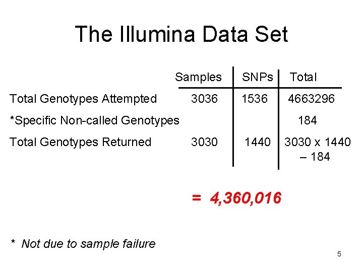 The Illumina Data Set Samples Total Genotypes Attempted 3036 SNPs Total 1536 4663296 *Specific The Illumina Data Set Samples Total Genotypes Attempted 3036 SNPs Total 1536 4663296 *Specific