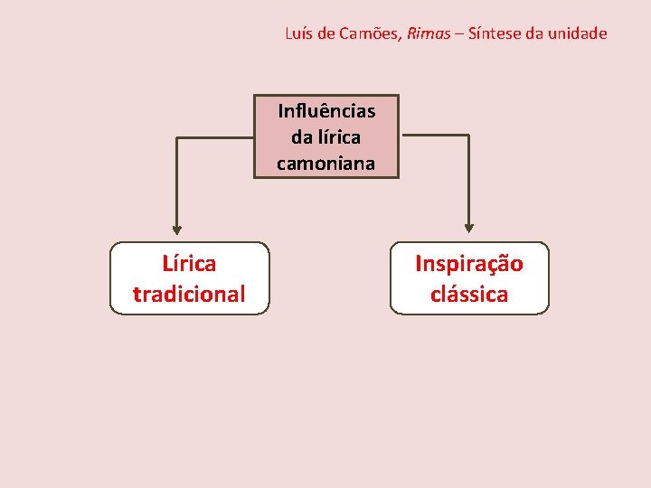 Luís de Camões, Rimas – Síntese da unidade Influências da lírica camoniana Lírica tradicional