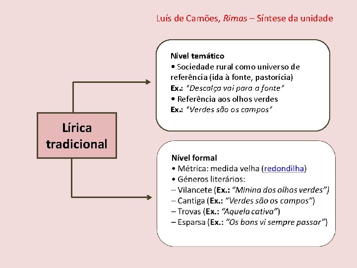 Luís de Camões, Rimas – Síntese da unidade Nível temático • Sociedade rural como