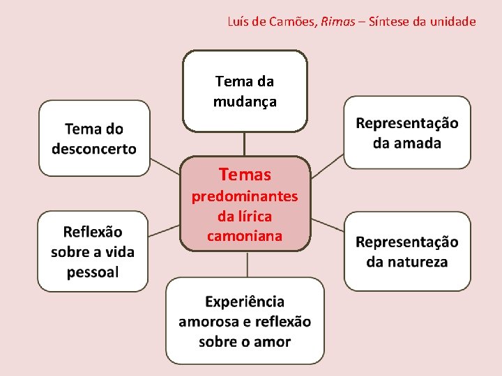 Luís de Camões, Rimas – Síntese da unidade Tema da mudança Temas predominantes da