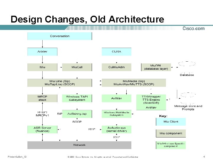 Design Changes, Old Architecture Presentation_ID © 2003, Cisco Systems, Inc. All rights reserved. Proprietary