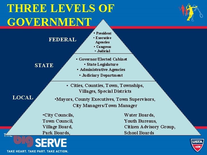 THREE LEVELS OF GOVERNMENT • President FEDERAL • Executive Agencies • Congress • Judicial