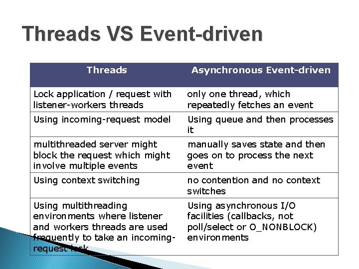 Threads VS Event-driven Threads Asynchronous Event-driven Lock application / request with listener-workers threads only