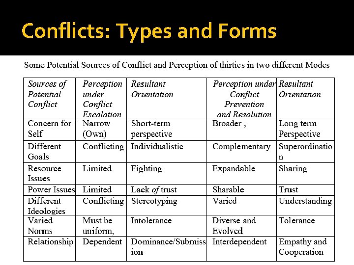 Conflicts: Types and Forms 