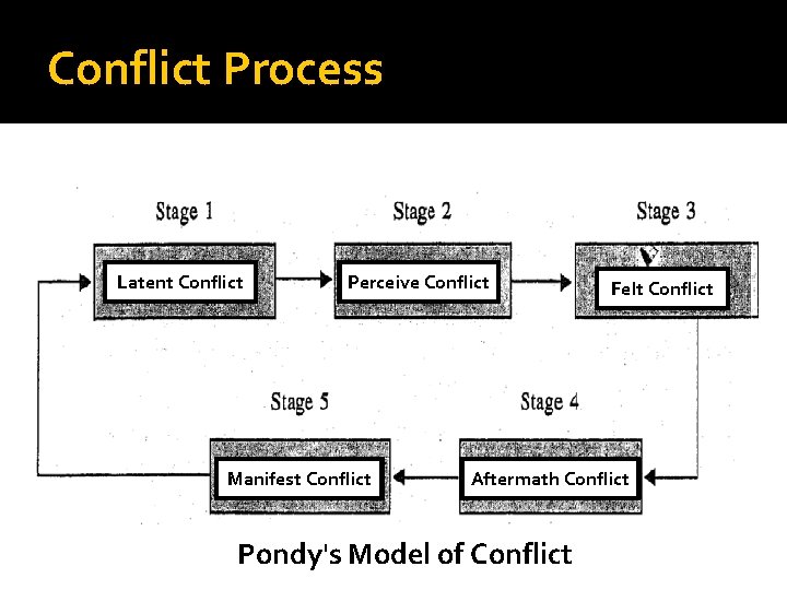 Conflict Process Latent Conflict Perceive Conflict Manifest Conflict Felt Conflict Aftermath Conflict Pondy's Model