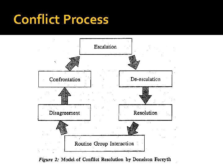 Conflict Process 